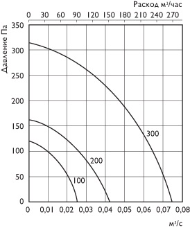 График давление/расход м3/ч