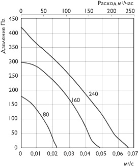 График давление/расход м3/ч