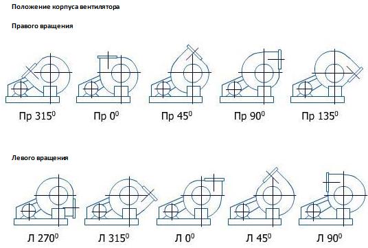 Положение корпуса вентилятора