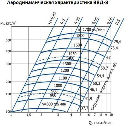 Аэродинамическая характеристика ВВД-8