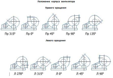 Положение корпуса вентилятора