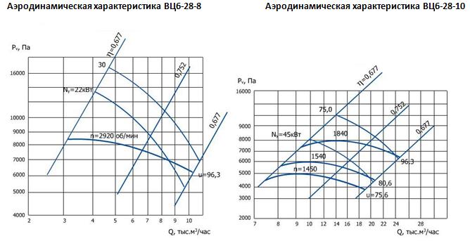 Аэродинамическая характеристика вентиляторов