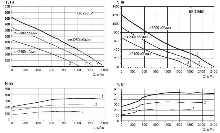Характеристика вентиляторов ВК250ЕС/ВК315ЕС