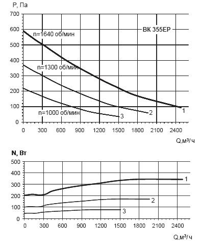 Характеристика вентилятора ВК355ЕС