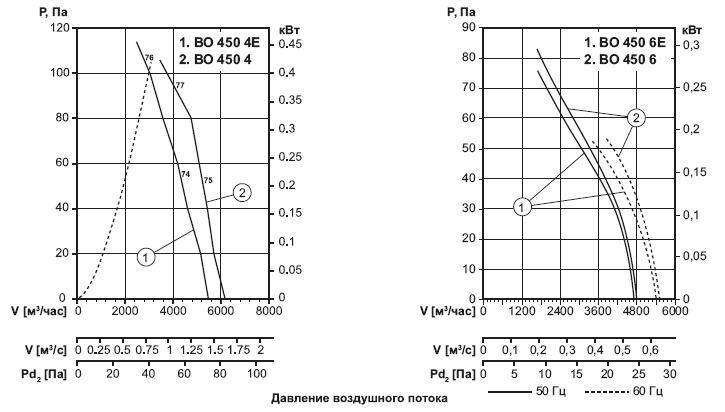 Характеристика вентиляторов ВО450-4Е/ВО450-4/ВО450-6Е/ВО450-6