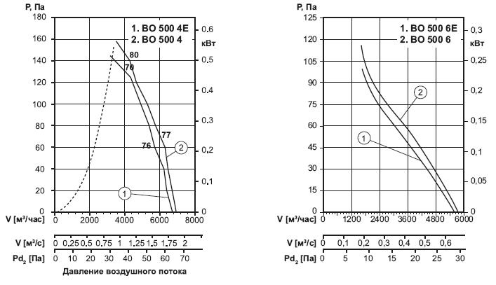 Характеристика вентиляторов ВО500-4Е/ВО500-4/ВО500-6Е/ВО500-6