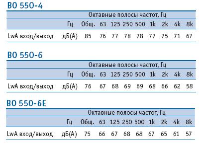 Шумовая характеристика вентиляторов ВО550-4/ВО550-6/ВО550-6Е