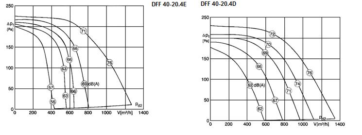 Характеристика DFF 40-20.4E/DFF 40-20.4D