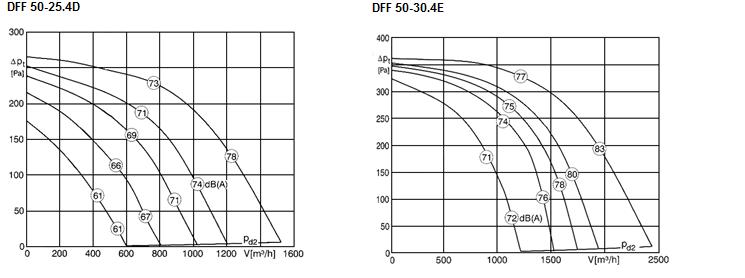 Характеристика DFF 50-25.4D /DFF 50-30.4E