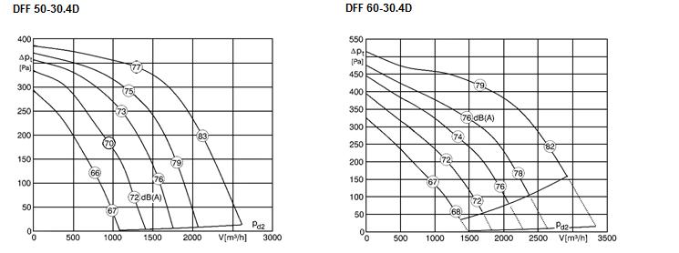 Характеристика DFF 50-30.4D/DFF 60-30.4D
