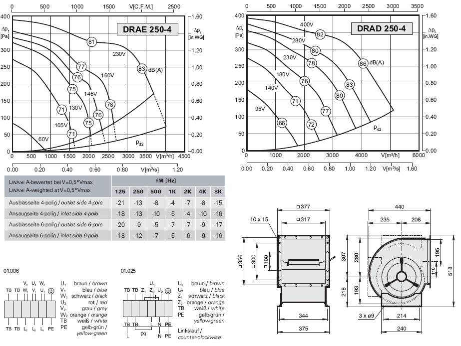 DRAE 250-4 / DRAD 250-4