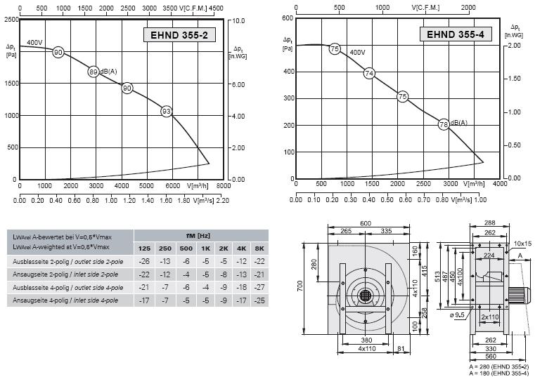 Габаритные размеры и характеристики вентилятора EHND 355-2 / EHND 355-4