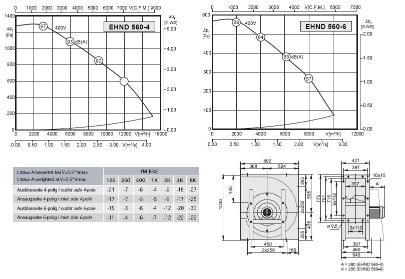 Габаритные размеры и характеристики вентилятора EHND 560-4 / EHND 560-6