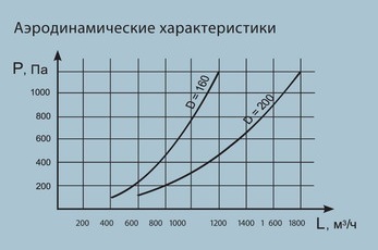 Аэродинамические характеристики воздуховытяжного устройства Лиана с консолью