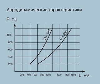 Аэродинамические характеристики воздуховытяжного устройства Спрут