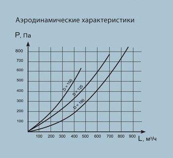 Аэродинамические зарактеристики системы удаления выхлопных газов Краб