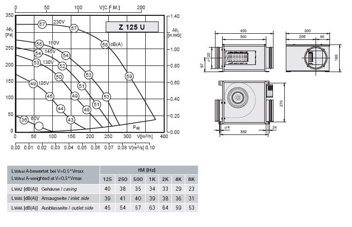 Габаритные размеры и характеристики вентилятора Z 125 U