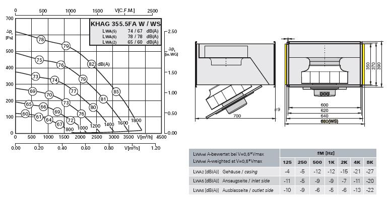 Габаритные размеры и характеристики вентилятора KHAG 355.5 FA W/WS