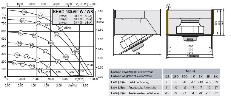 Габаритные размеры и характеристики вентилятора KHAG 560.6 IF W/WS