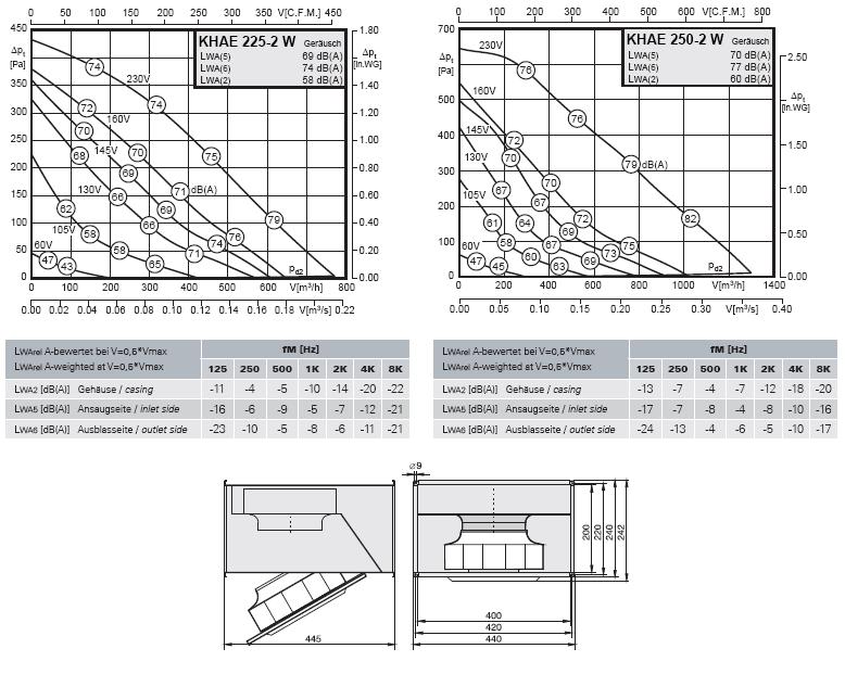 Габаритные размеры и характеристики вентилятора KHAE 225-2W, KHAE 250-2W