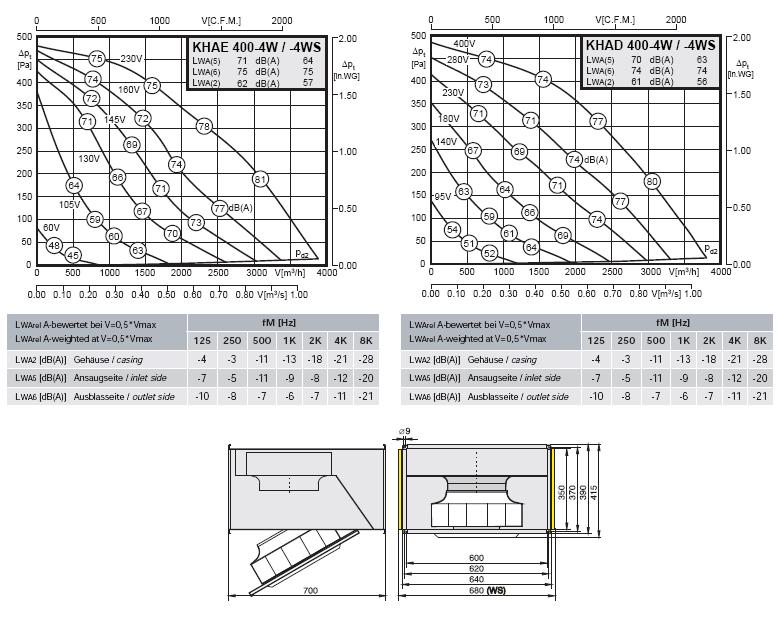 Габаритные размеры и характеристики вентилятора KHAE-KHAD 400-4W / -4WS