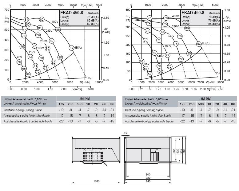 Габаритные размеры и характеристики вентилятора EKAD 450-6, EKAD 450-8