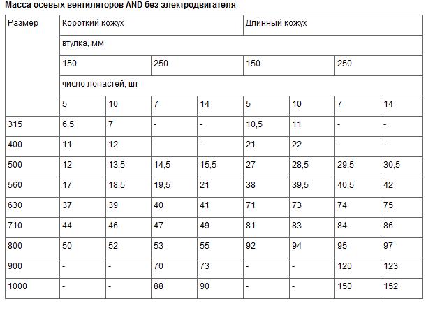 Масса осевых вентиляторов AND без электродвигателя