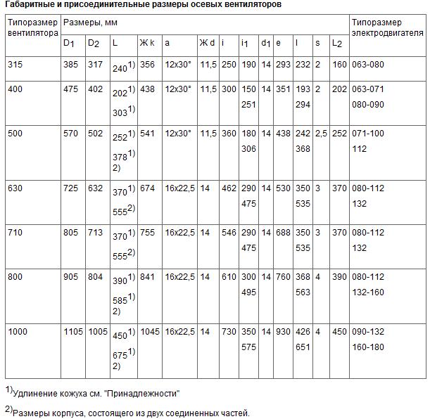 Габаритные и присоединительные размеры осевых вентиляторов