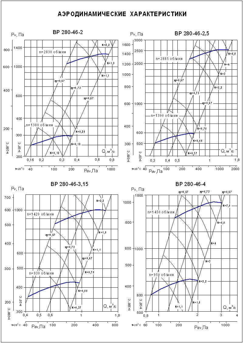 Аэродинамические характеристики ВР 280-46 №№ 2-4