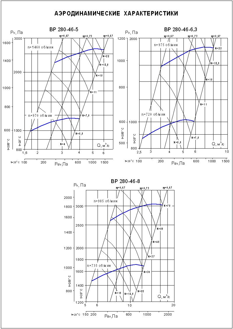 Аэродинамические характеристики ВР 280-46 №№ 5-8