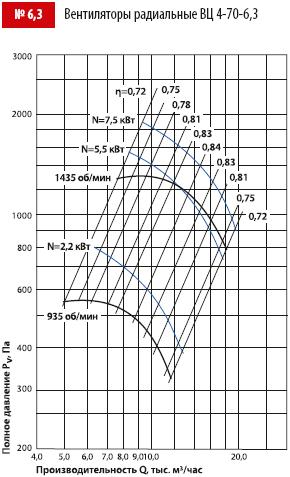 График давления вентилятор ВЦ 4-70-6,3