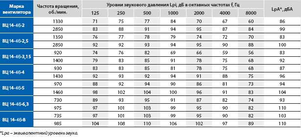 Таблица акустические характеристики ВЦ 14-46