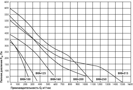 График давления вентиляторы ВКК