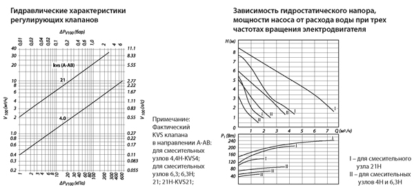 График давления