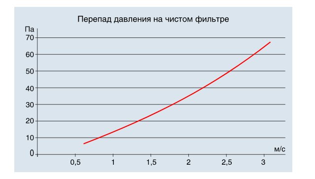 Перепад давления на чистом фильтре ФВКас III