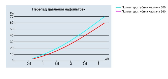 Перед давления на фильтрах ФВК