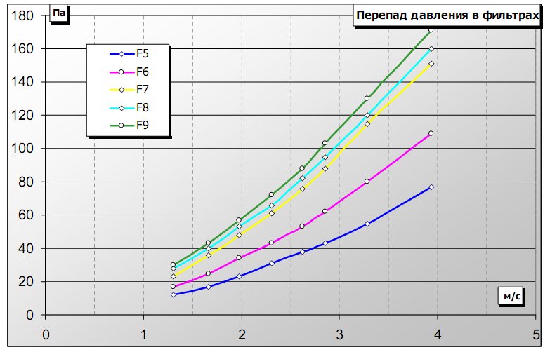 Перепад давления в фильтрах ФВКом W-типа