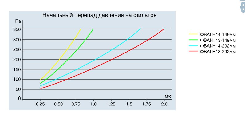 Начальный перепад давления на фильтре ФВА-I