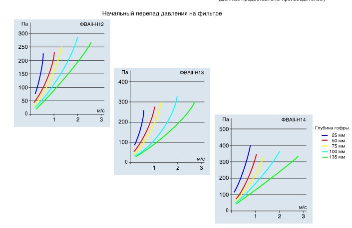 Начальный перепад давления на фильтре ФВА-II