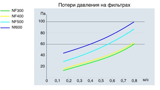 Потери давления на фильтрах из химволокна тонкой очистки