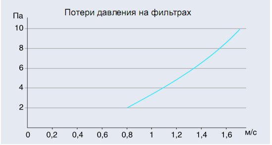 Потери давления фильтре из полиуретана