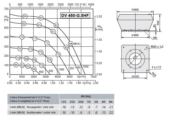 Габаритные размеры и характеристика вентилятора DV 450-G.5HF