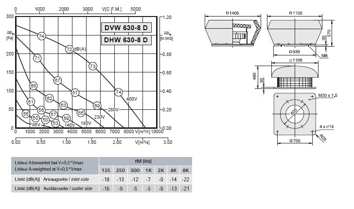 Габаритные размеры и характеристика вентилятора DVW-DHW 630-8D
