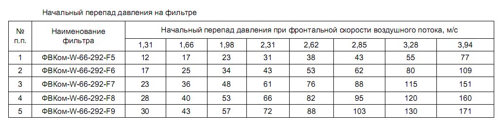 Начальный перепад давления на фильтре ФВКом W-типа