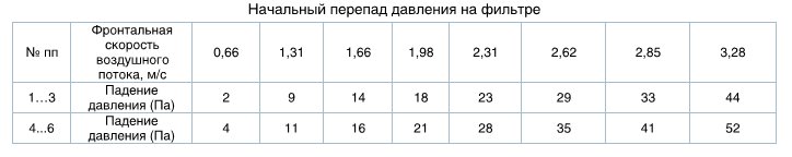 Начальный перепад давления на фильтре ФВК грубой очистки