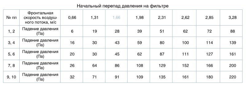 Начальный перепад давления на фильтре ФВК из мельтблоуна глубина кармана 300мм