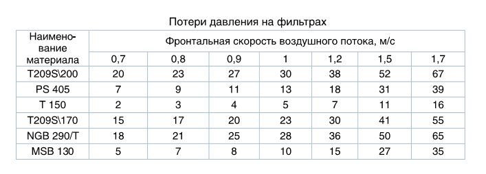 Потери давления на чистом фильтре из химволокна грубой очистки