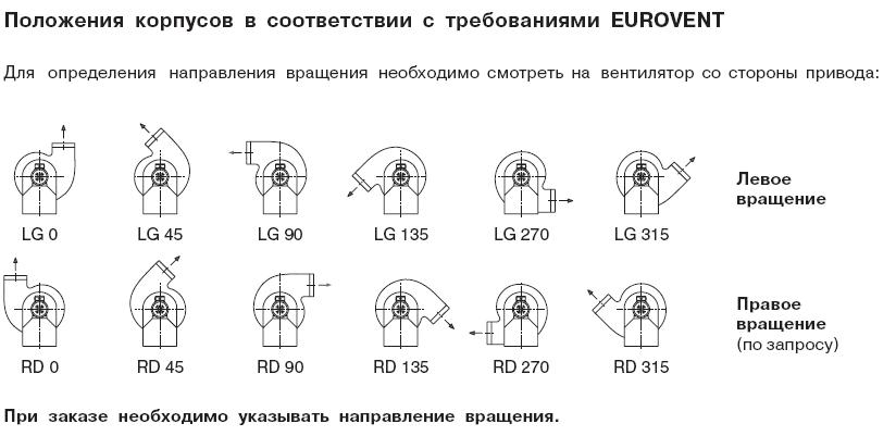 Положения корпусов в соответствии с требованиями EUROVENT