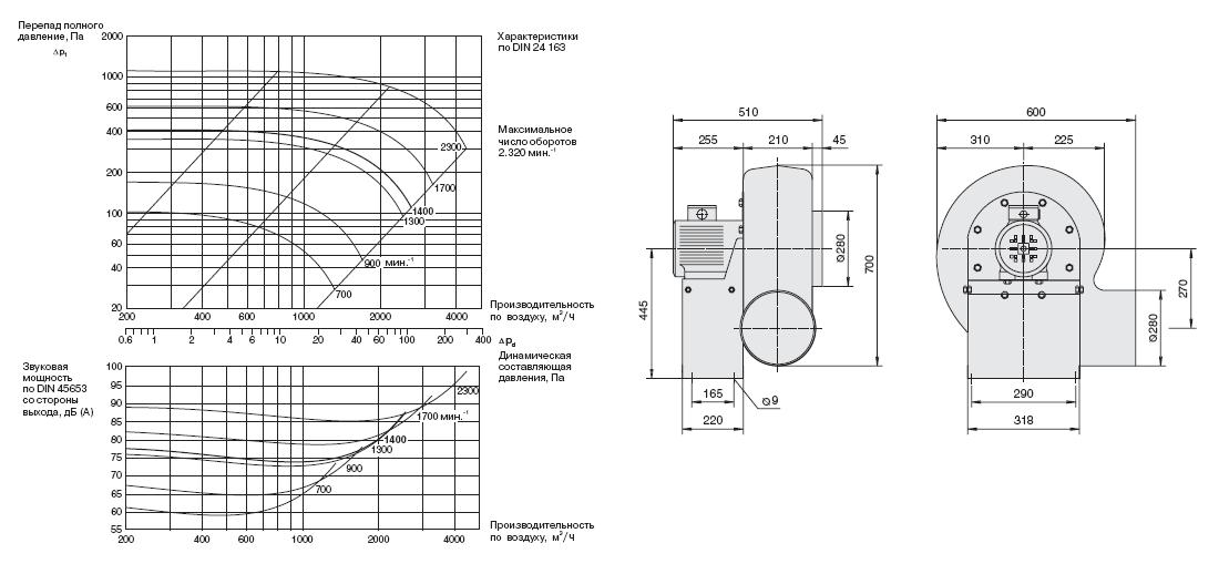 Габаритные размеры и характеристики вентилятора EPND 280
