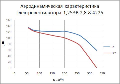 Аэродиномические характеристики электровентиляторов 1,25ЭВ-2,8-8-4215/25